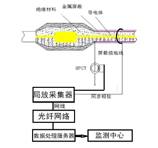 NY-608H 电缆局部放电在线监测系统(图1)