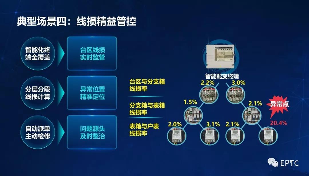 吕军：配电物联网智能感知应用与展望(图18)